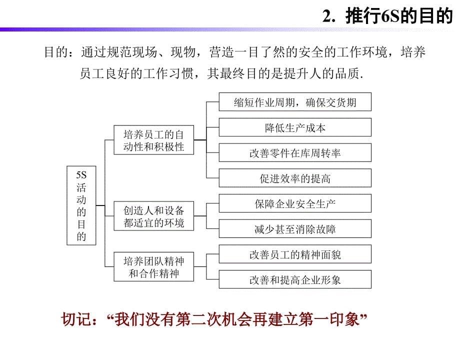 {5S6S现场管理}工厂6S与可视化管理_第5页