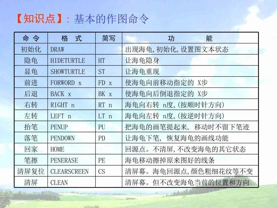 六年级下册信息技术教案课件5LOGO语言的过程川教20_第5页