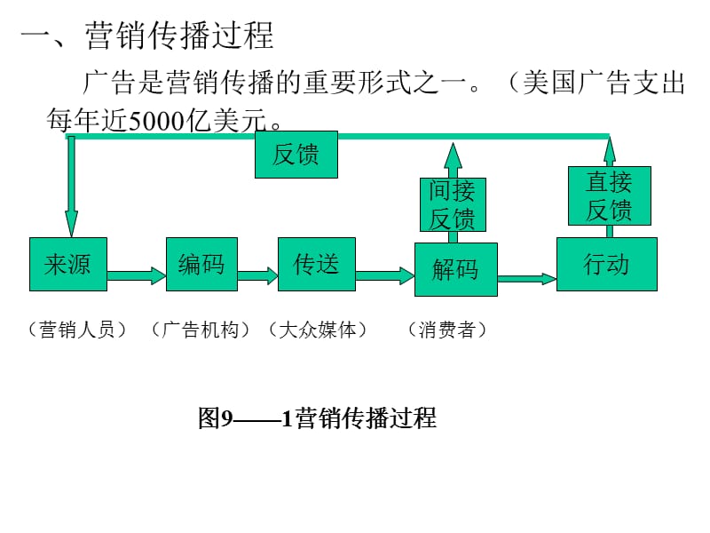 {营销策略培训}营销传播_第2页