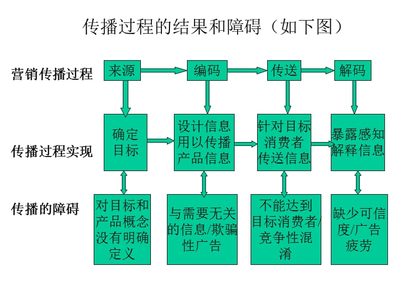 {营销策略培训}营销传播_第4页