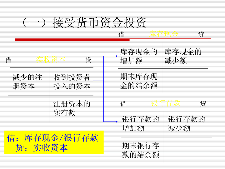 {业务管理}第五章企业基本经济业务的核算_第4页