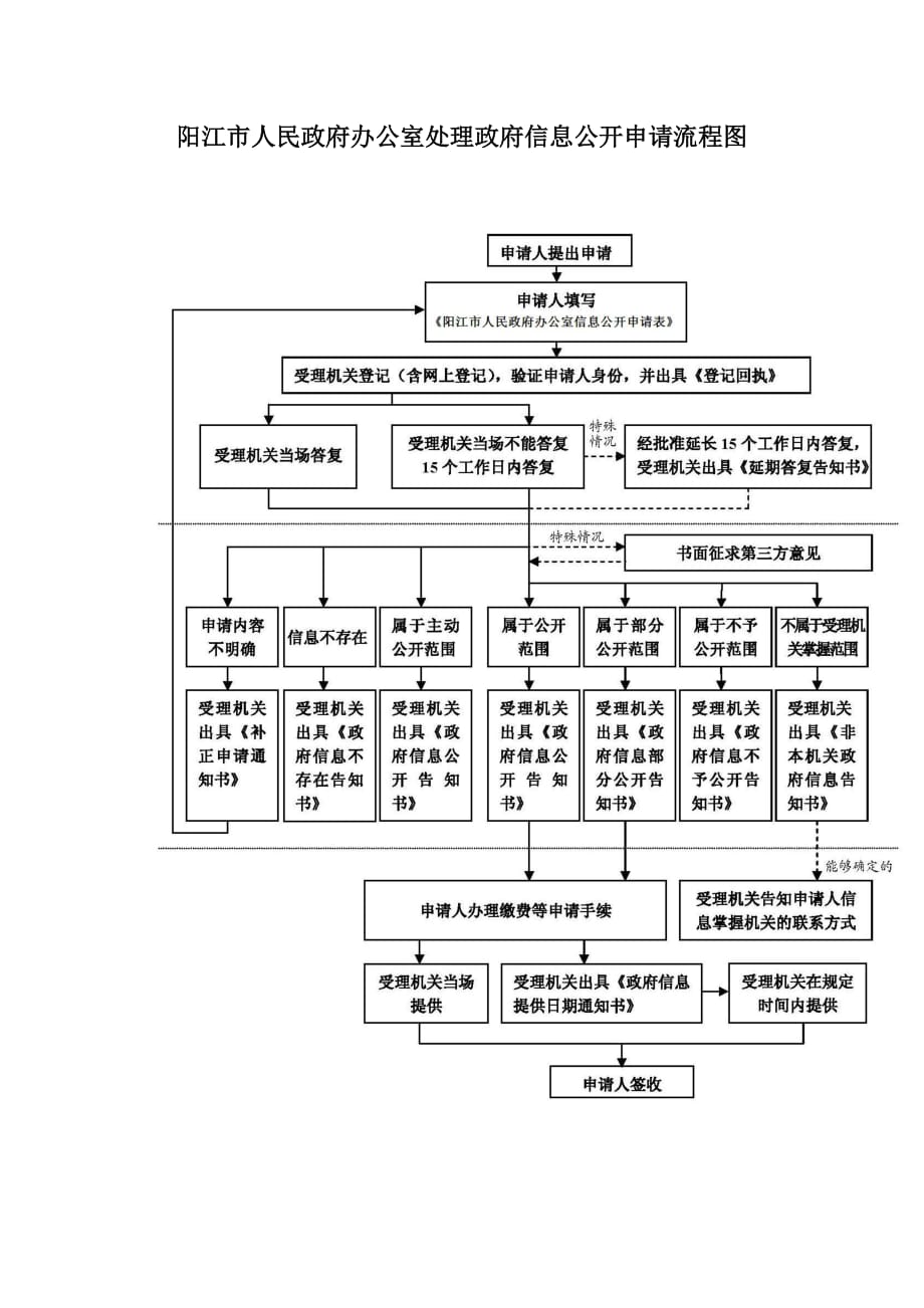 阳江市人民政府办公室处理政府信息公开申请流程图_第1页