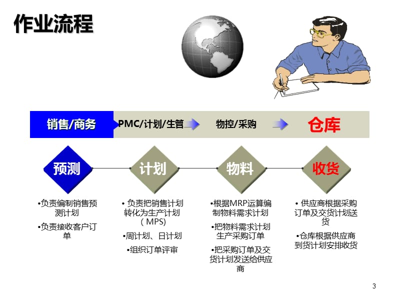 {仓库规范管理}仓库管理与物料配送_第3页