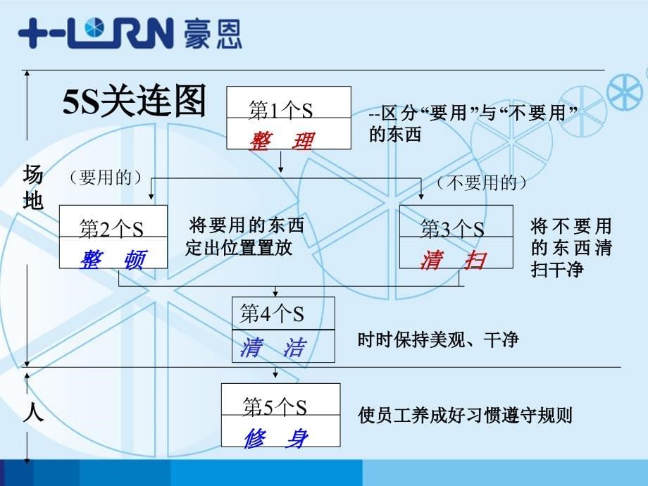 {5S6S现场管理}基于ISO9000管理平台的5S推行ppt92页_第5页