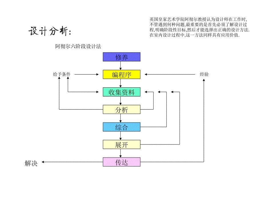 室内设计毕业设计答辩演示文稿PPT_第5页