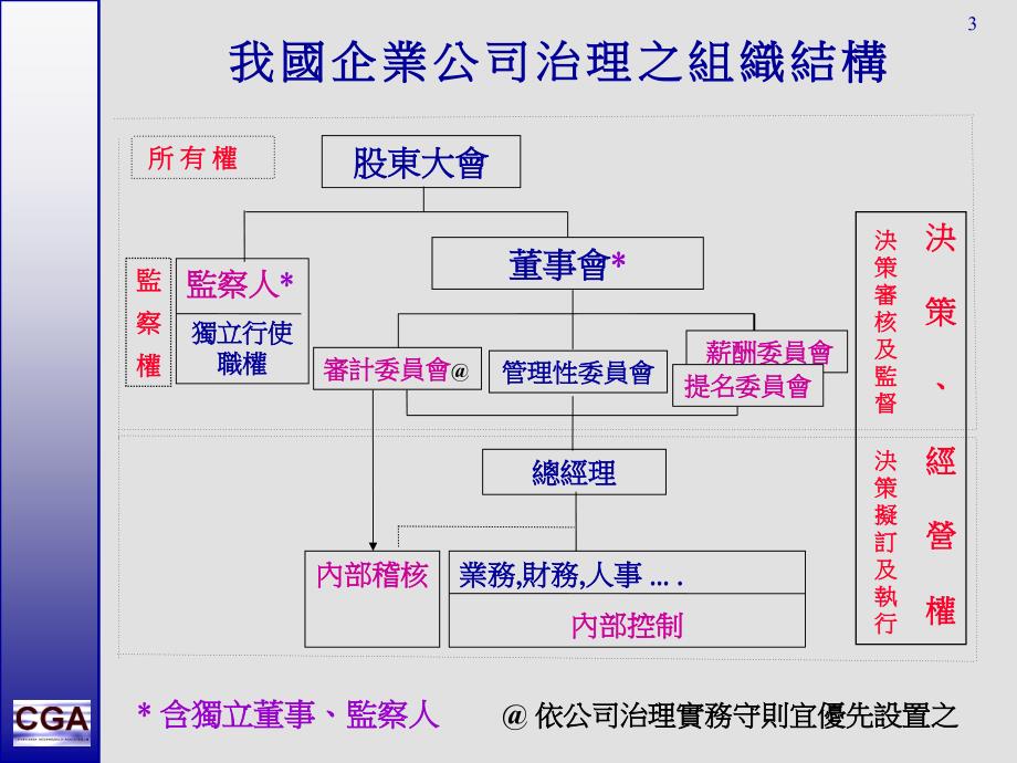 审计委员会组织规程培训讲学_第3页