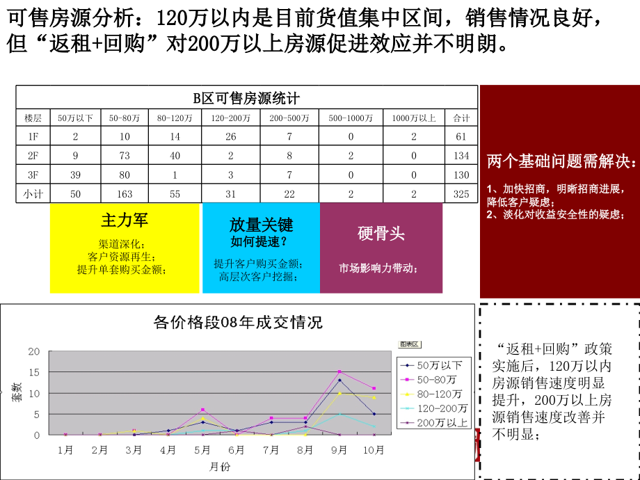 {营销计划}宝龙城市广场营销计划_第4页