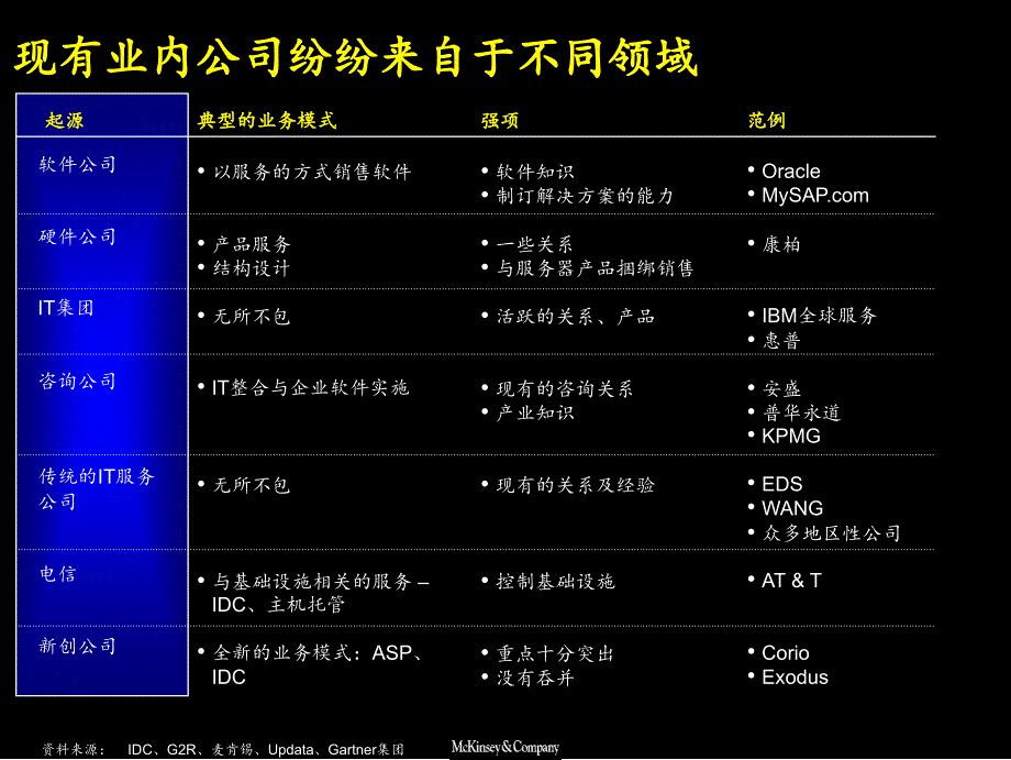 {售后服务}某咨询内部讲义IT服务业务分析_第4页