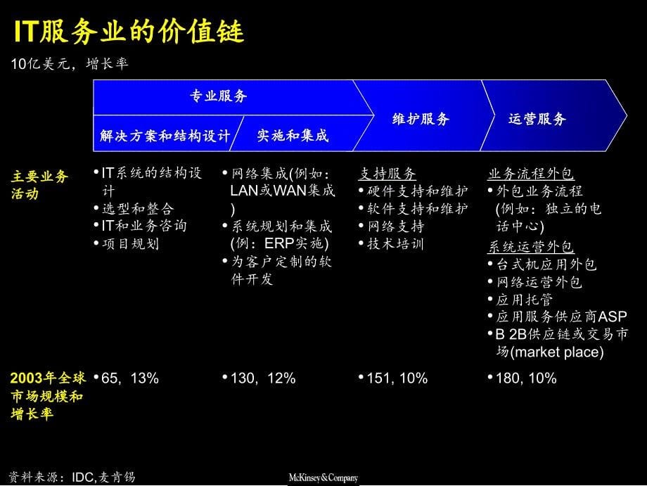 {售后服务}某咨询内部讲义IT服务业务分析_第5页