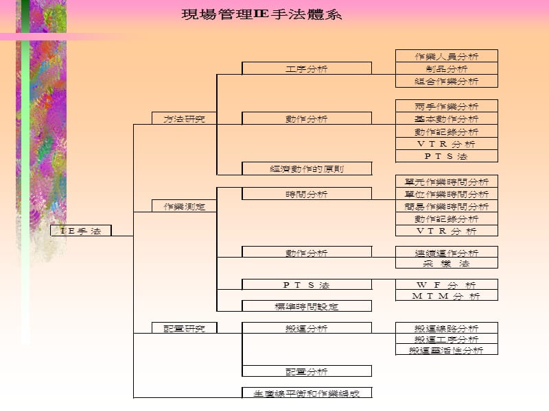 {IE工业工程}左海平IE手法运用於现场_第5页