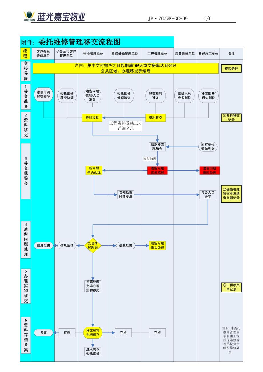 (2020年)企业管理制度工程质保期内维修管理实施办法某某某26_第3页