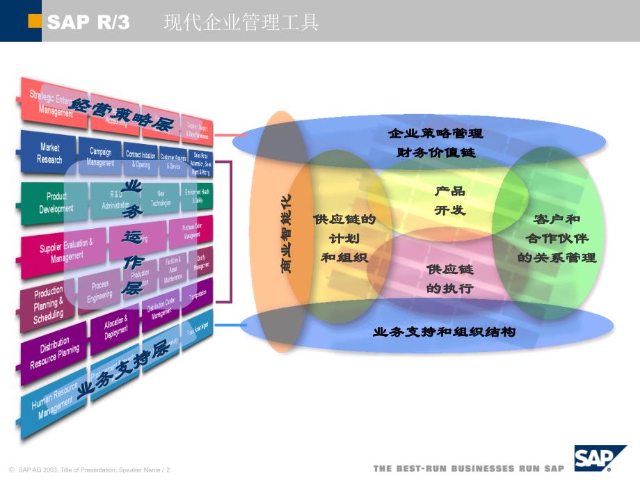 {分销管理}销售与分销PPT32页_第2页