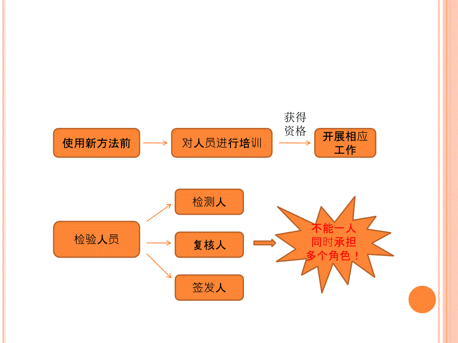 {品质管理质量控制}HIV筛查实验室的质量管理与控制讲义_第4页