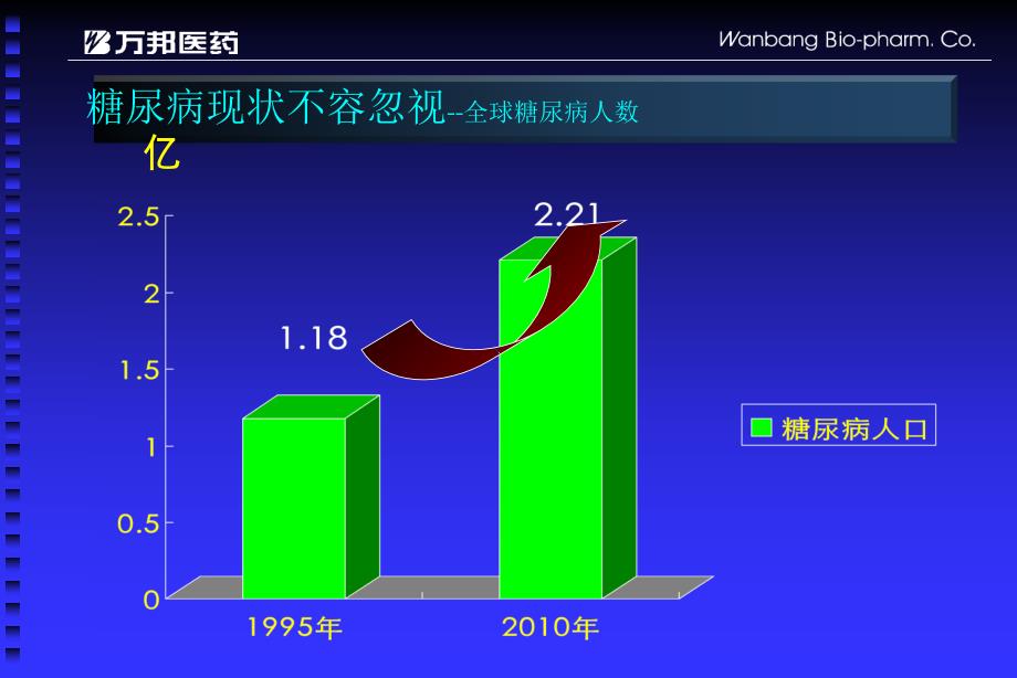 糖尿病教育及自我管理万邦医药糖尿病服务中心李辛江培训课件_第3页