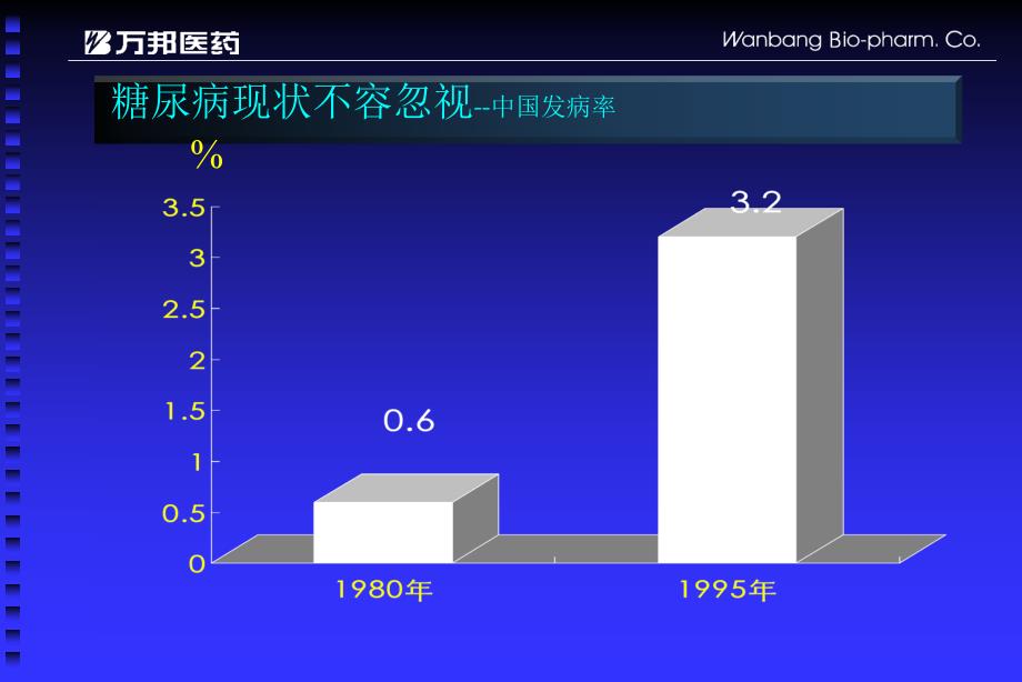 糖尿病教育及自我管理万邦医药糖尿病服务中心李辛江培训课件_第4页