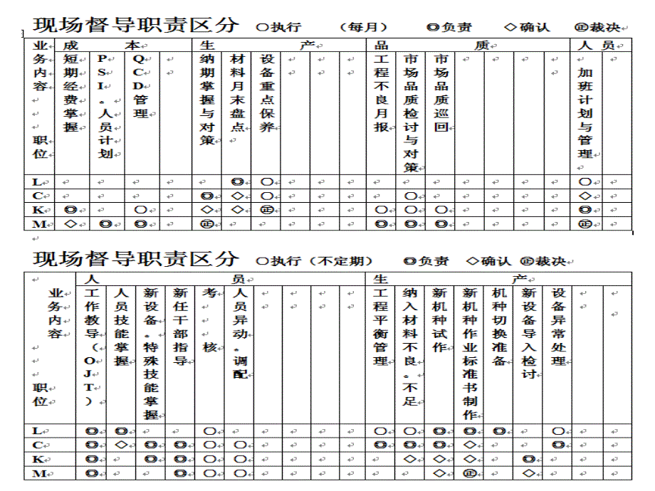 {生产现场管理}现场管理人员的基本能力培训_第4页