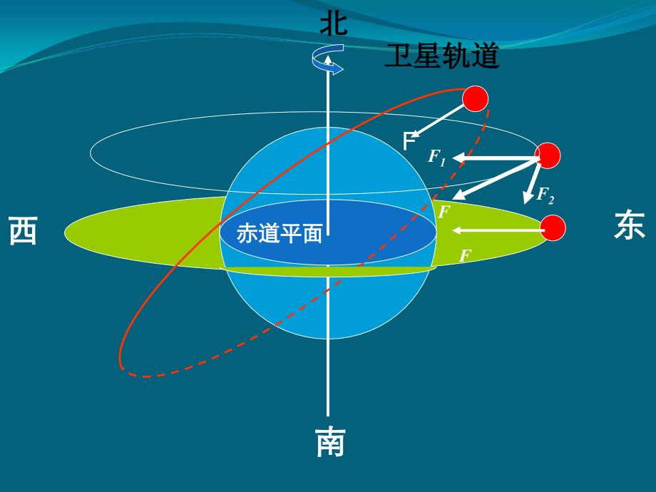 卫星分类专题分解_第4页