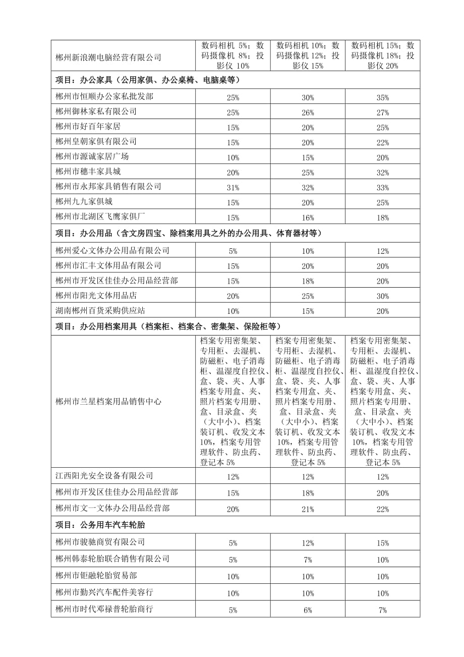 (2020年)项目管理项目报告项目办公电器含家用空调电视机音响设备等_第2页