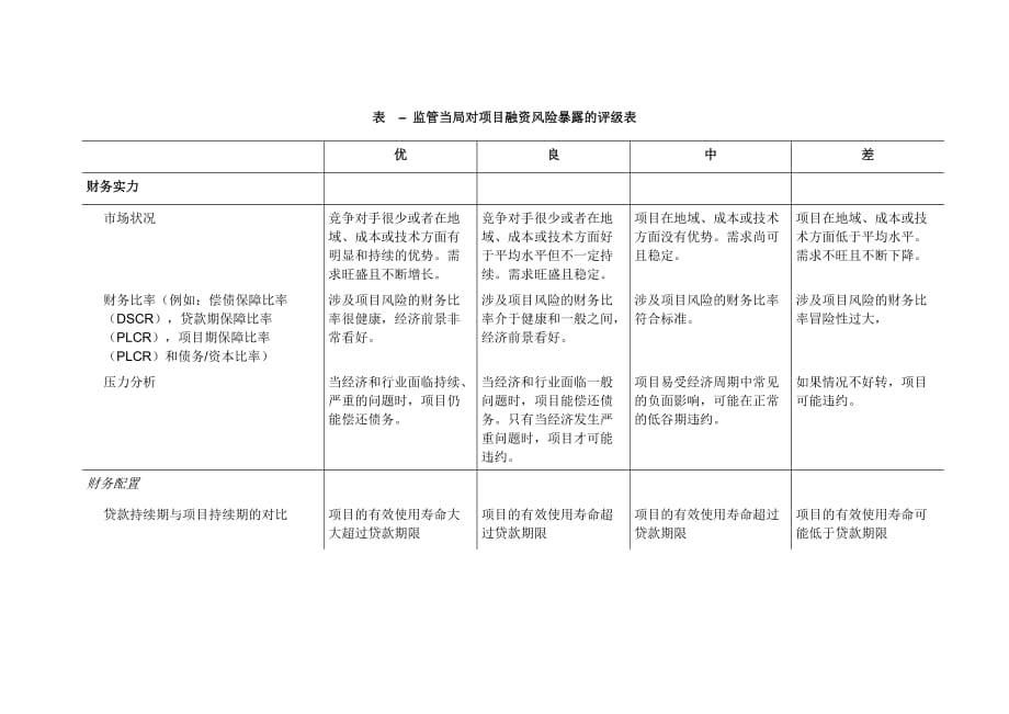 (2020年)项目管理项目报告监管当局对项目融资风险暴露的评级表_第1页