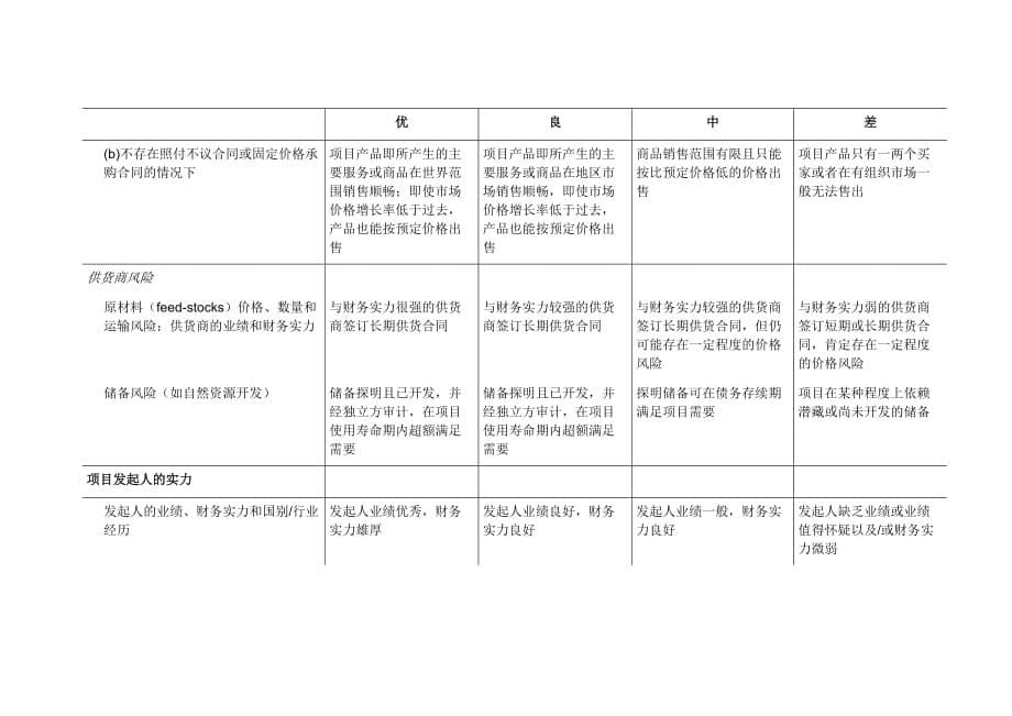 (2020年)项目管理项目报告监管当局对项目融资风险暴露的评级表_第5页