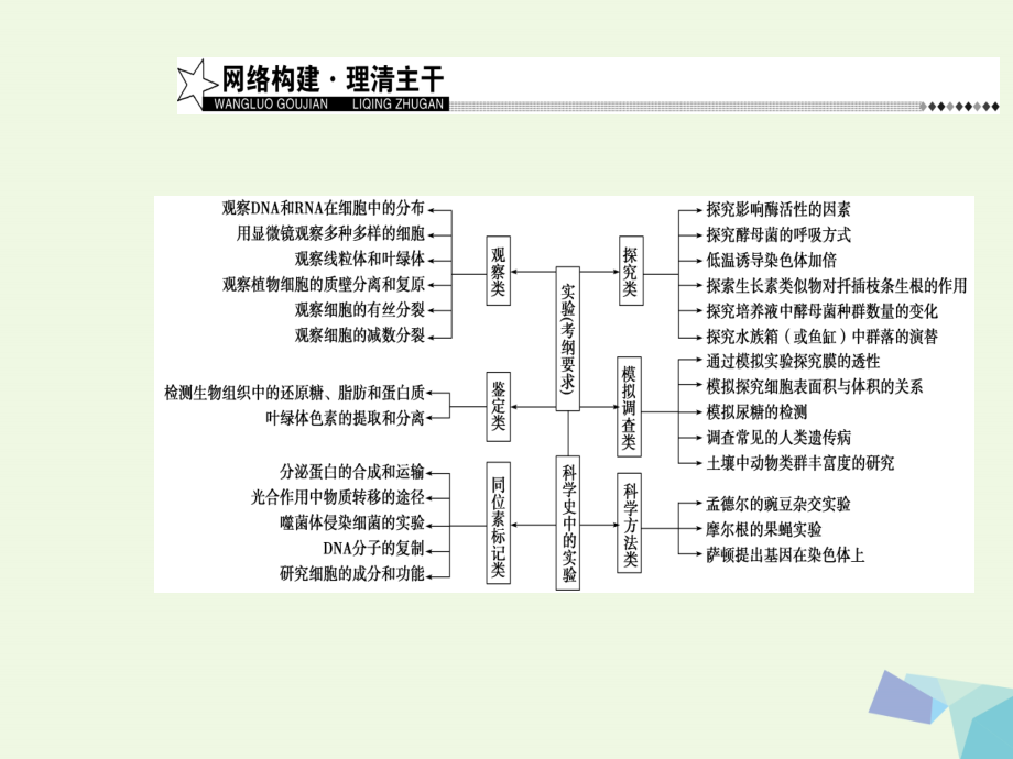 （新课标）高考生物二轮专题复习专题六实验与探究课件_第4页