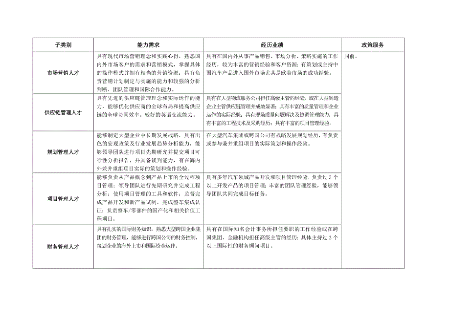 (2020年)项目管理项目报告某市市汽车人才开发专项目录1401_第3页