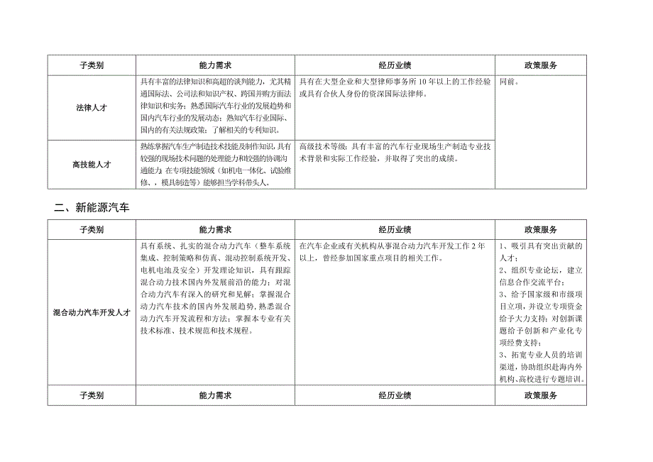 (2020年)项目管理项目报告某市市汽车人才开发专项目录1401_第4页