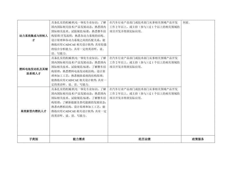 (2020年)项目管理项目报告某市市汽车人才开发专项目录1401_第5页