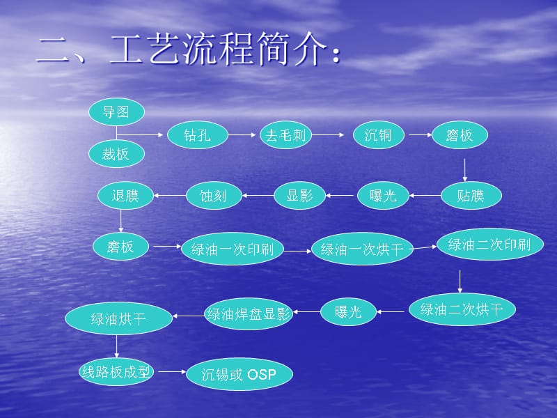 {生产工艺流程}PCB工艺流程课件_第3页