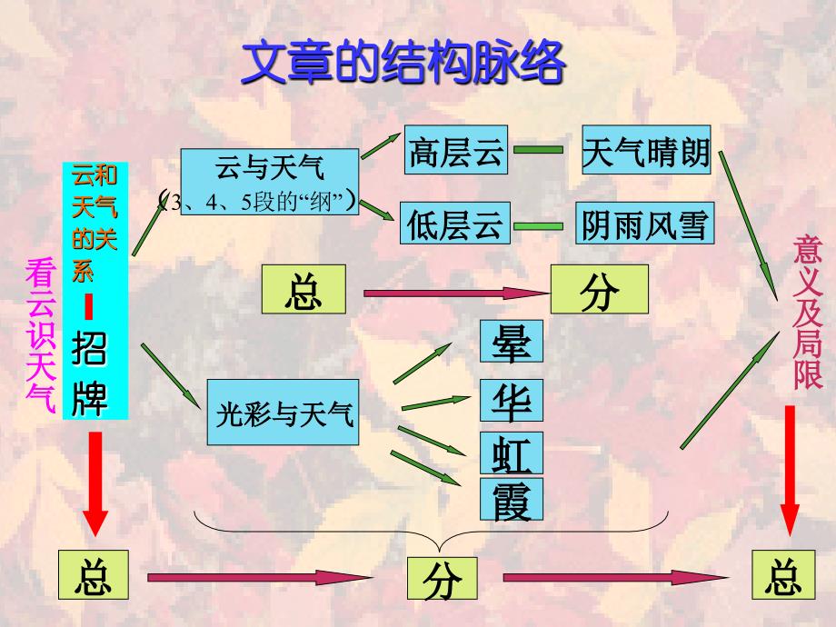 《看云识天气第二课时》课件_第3页