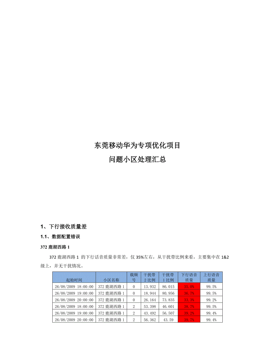 (2020年)项目管理项目报告某市移动华为专项优化项目问题小区处理汇总_第1页