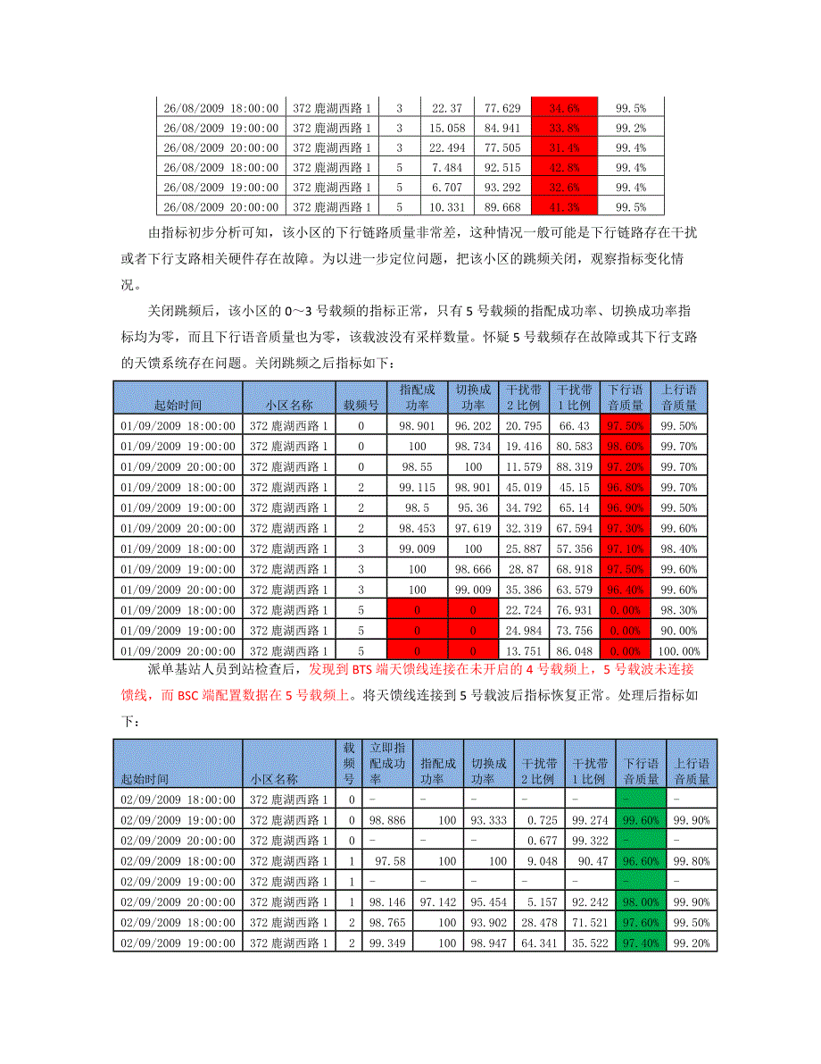 (2020年)项目管理项目报告某市移动华为专项优化项目问题小区处理汇总_第2页