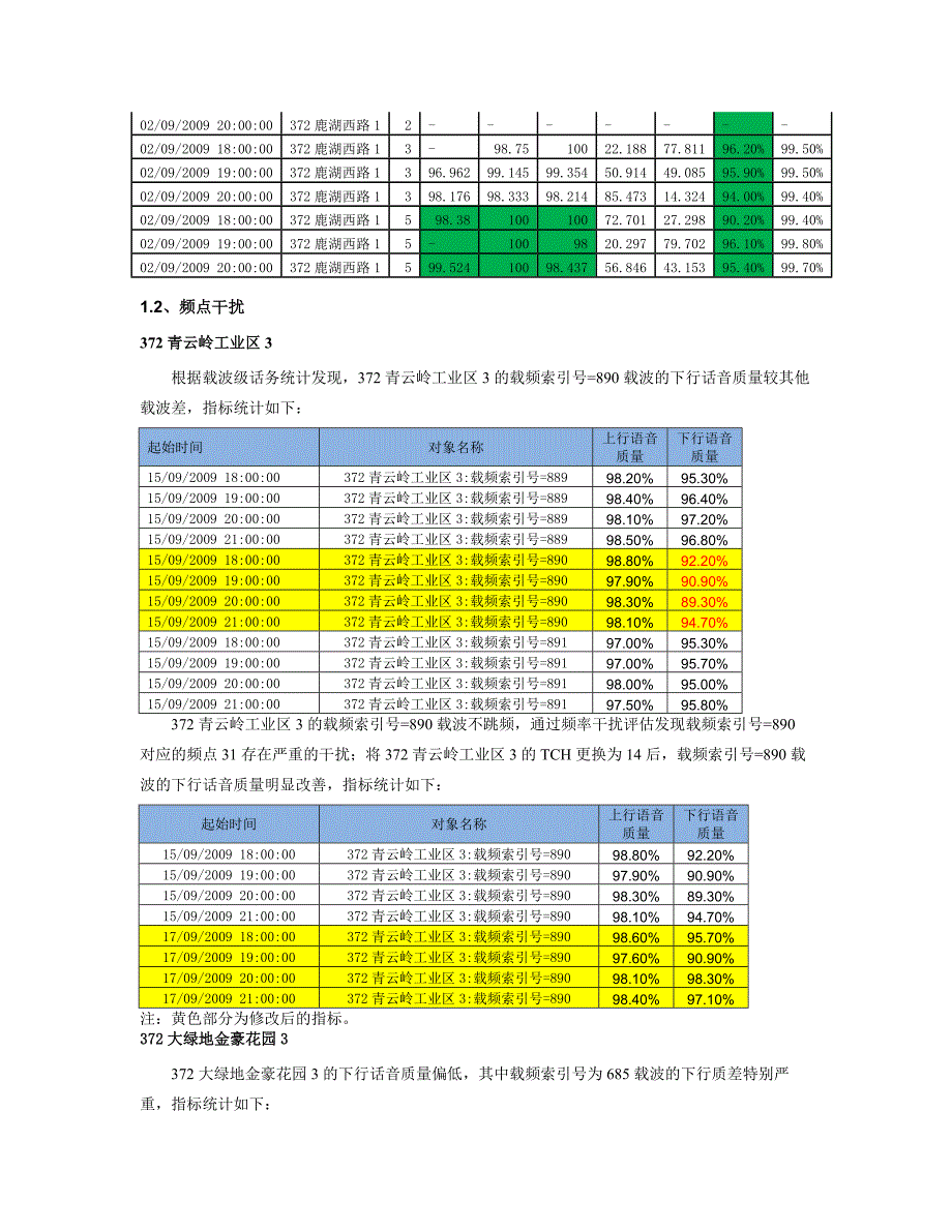 (2020年)项目管理项目报告某市移动华为专项优化项目问题小区处理汇总_第3页