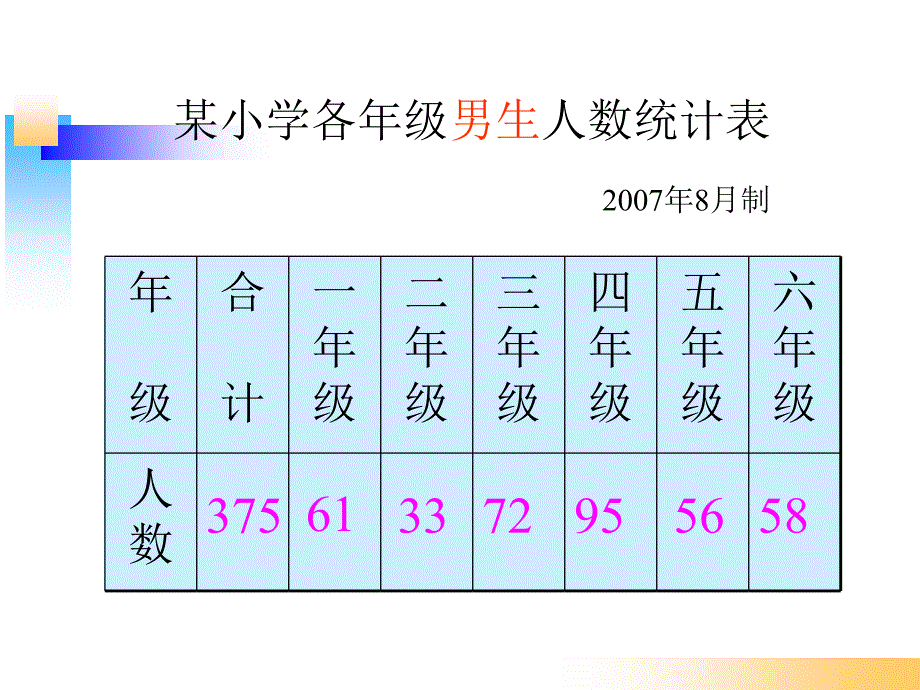 《纵向复式条形统计图》PPT课件_第2页