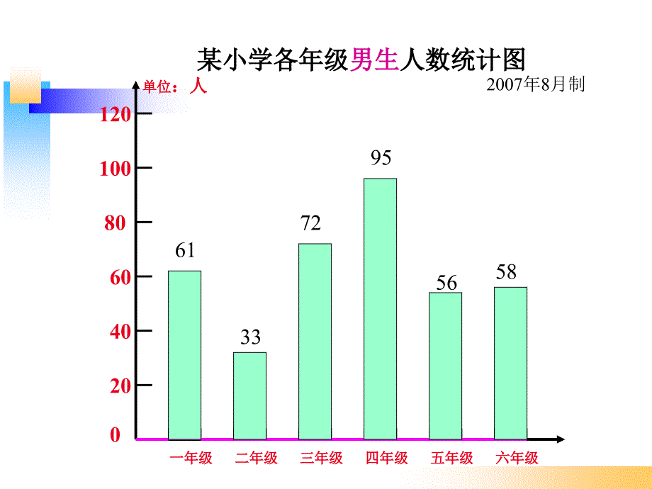 《纵向复式条形统计图》PPT课件_第3页