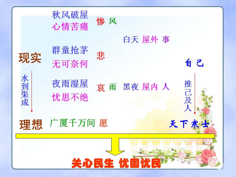 《茅屋为秋风所破歌》内容分析课件_第2页