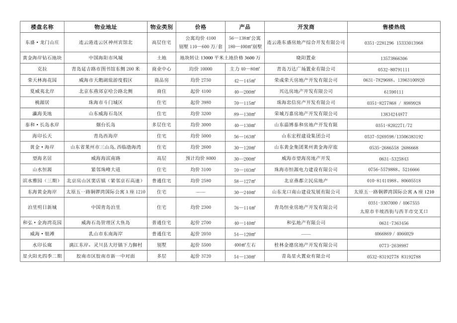 (2020年)项目管理项目报告09.3异地项目表_第1页