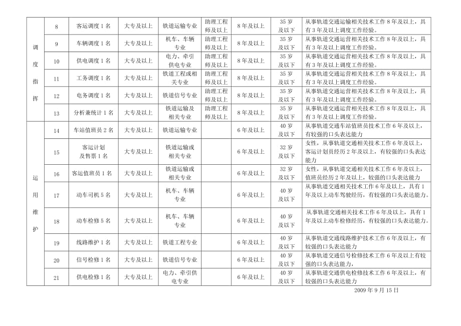 (2020年)运营管理某某东南城际轨道交通公司运营管理招聘岗位职数..._第2页