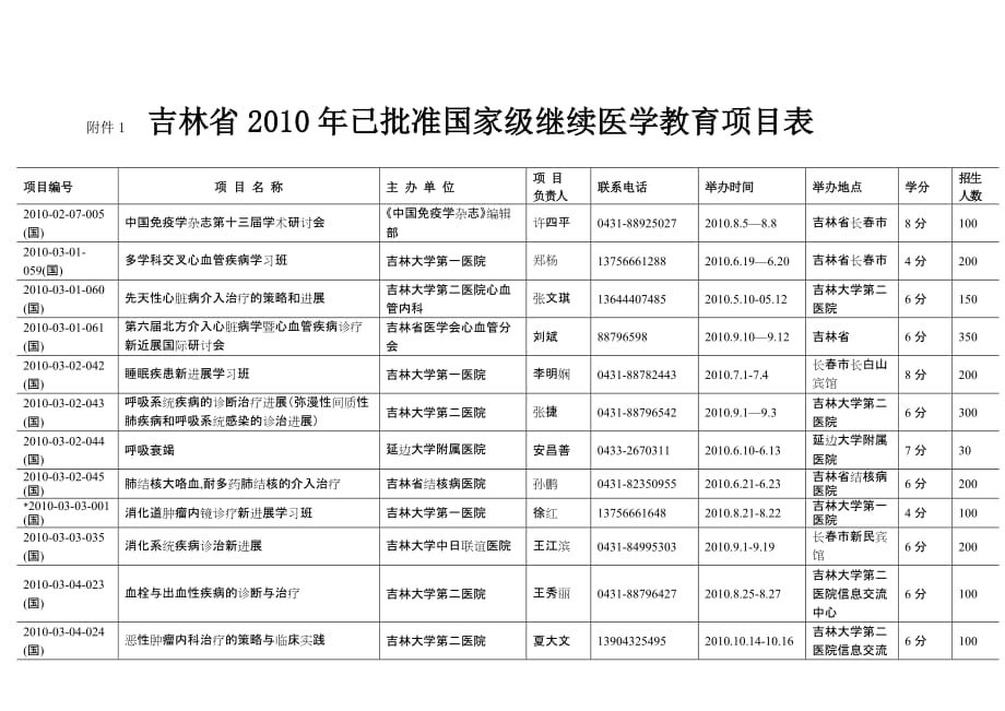 (2020年)项目管理项目报告某某某某年国家级继续医学教育项目表doc附件1_第1页