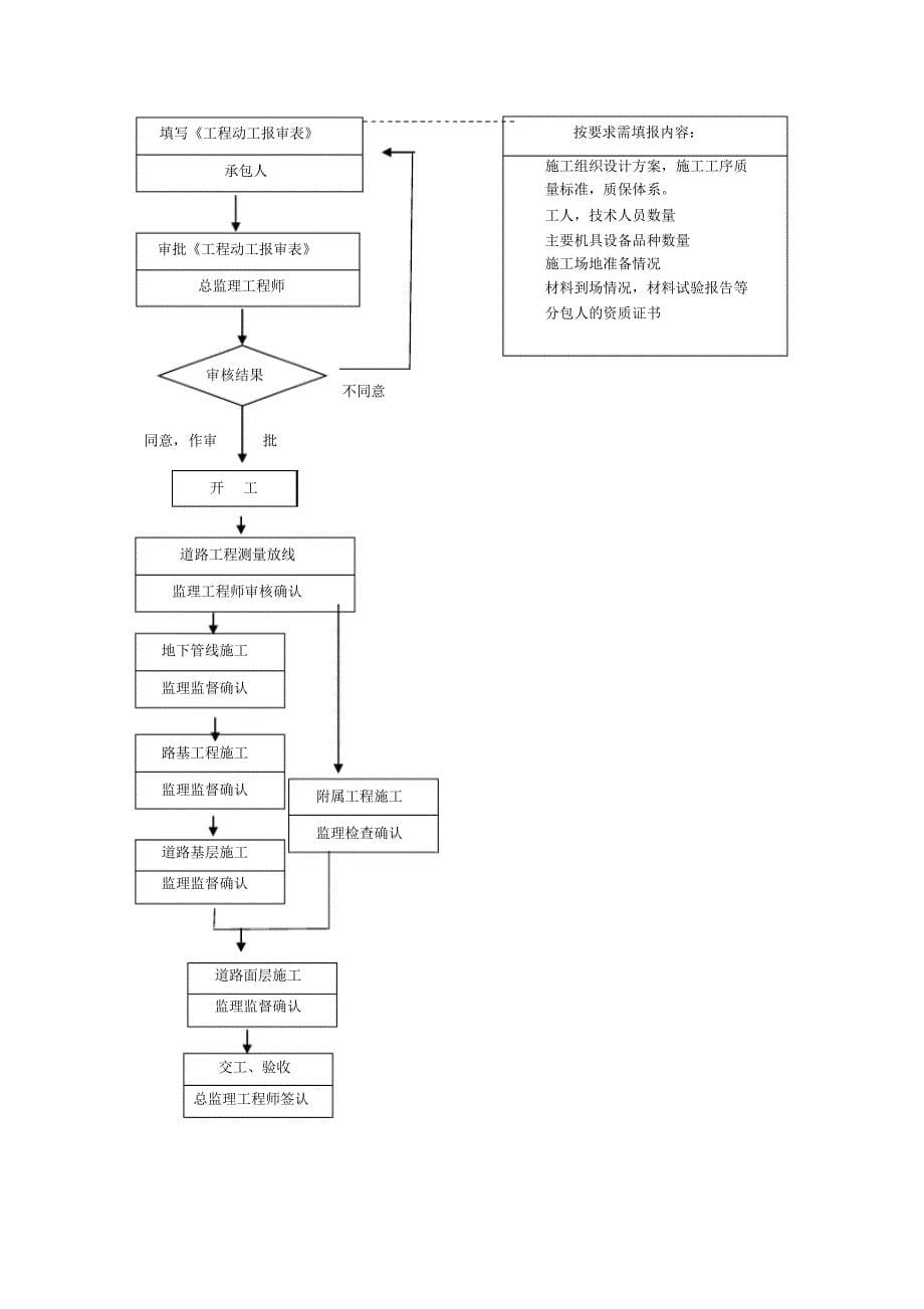 荷叶路道路工程监理细则(按最新规范编制)_第5页