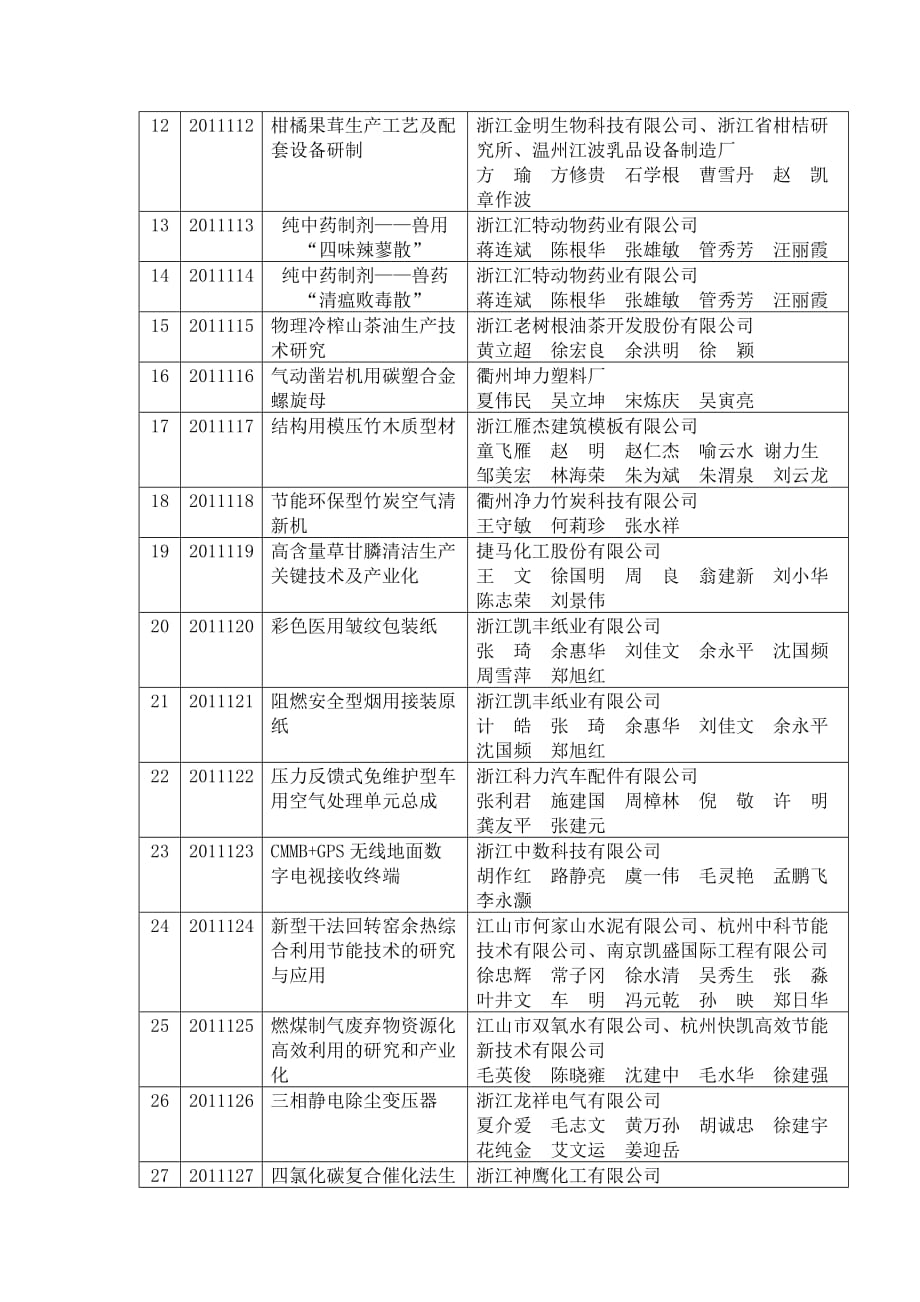 (2020年)项目管理项目报告申报某某某年衢州市科技进步奖项目目录_第2页