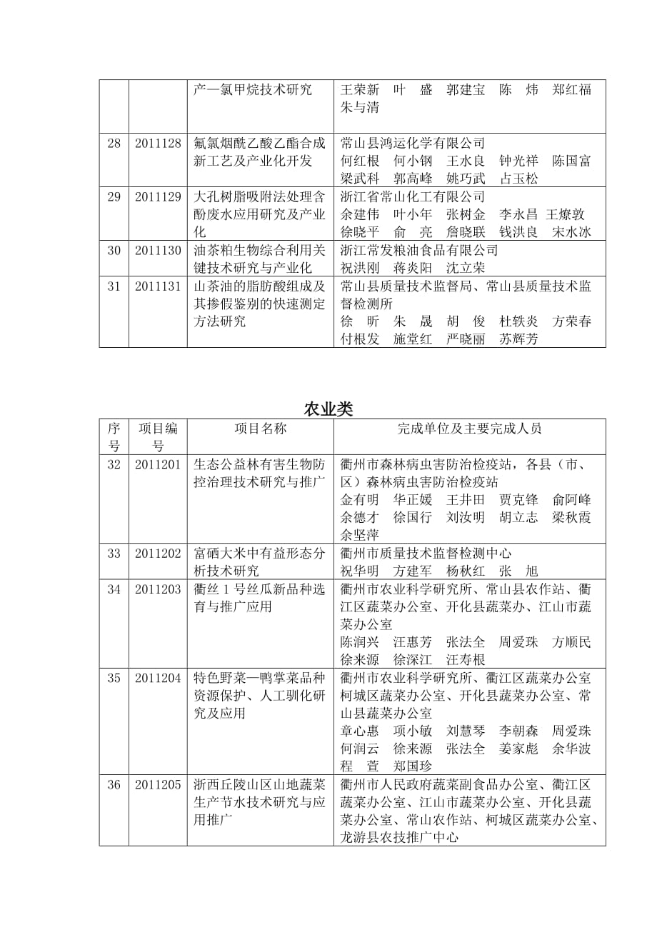 (2020年)项目管理项目报告申报某某某年衢州市科技进步奖项目目录_第3页