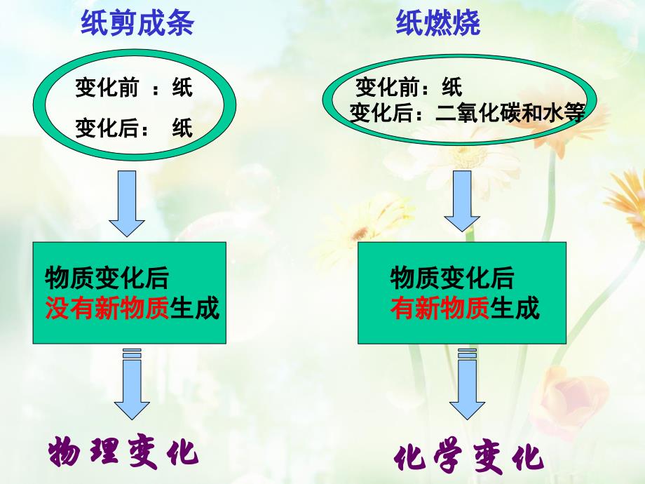 《物质的变化》课件_第2页