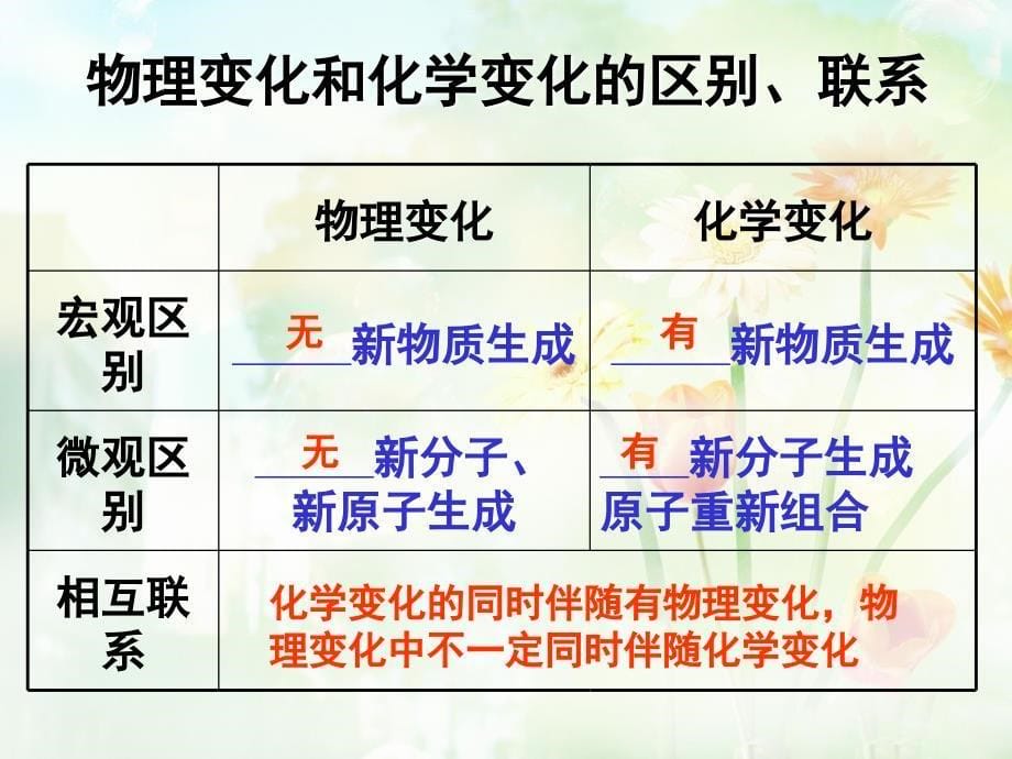 《物质的变化》课件_第5页