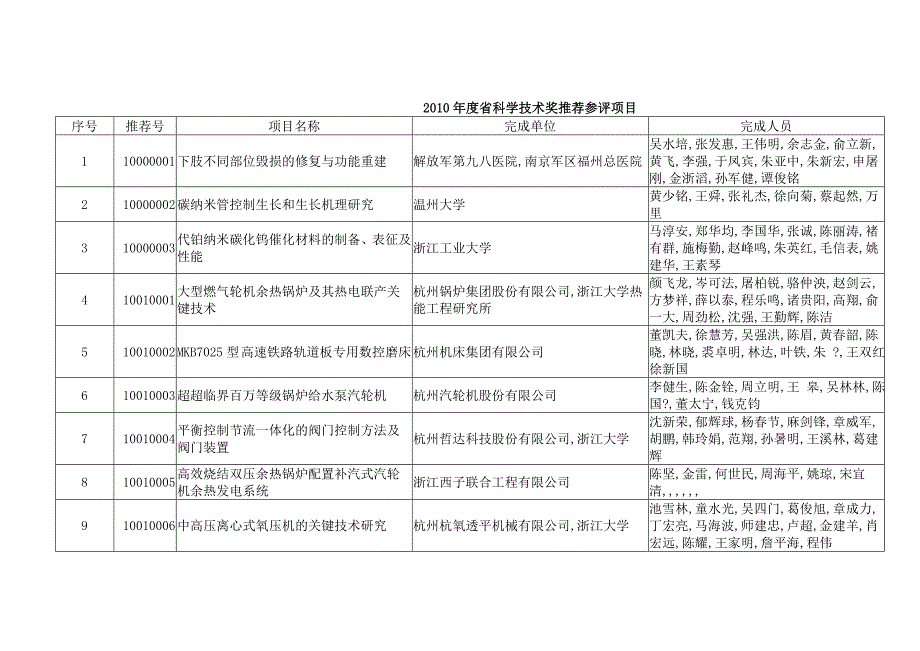 (2020年)项目管理项目报告某某某某年度科学技术奖推荐参评项目_第1页