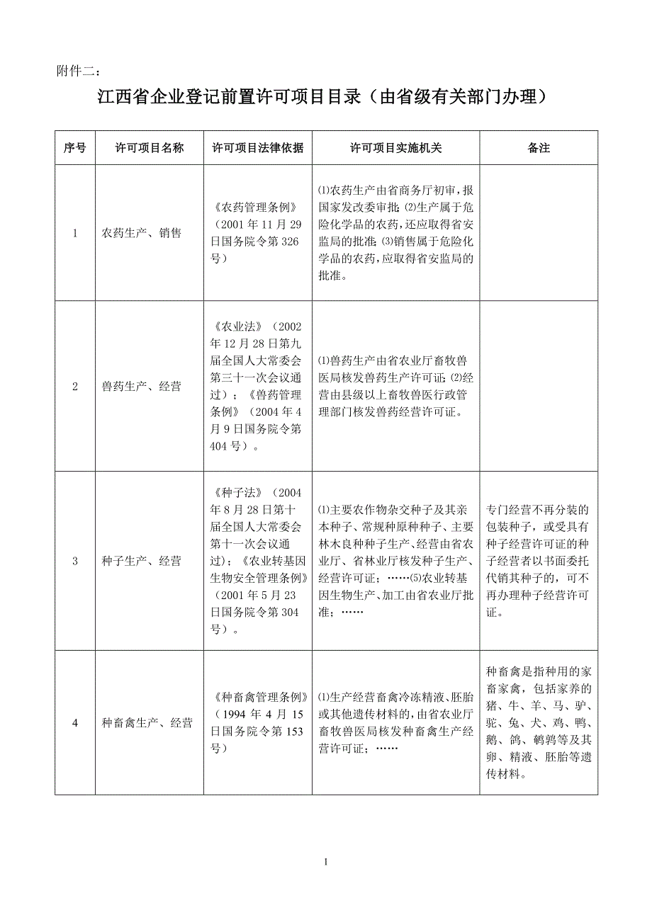 (2020年)项目管理项目报告某某企业登记前置许可项目目录省级_第1页