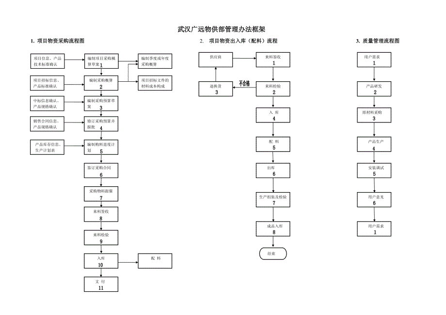 (2020年)项目管理项目报告项目物资供配料流程_第1页