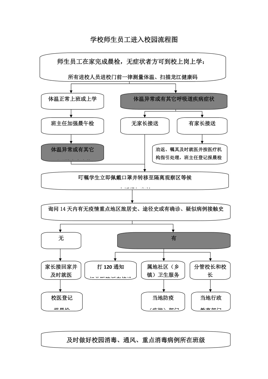 学校师生员工进入校园流程图_第1页