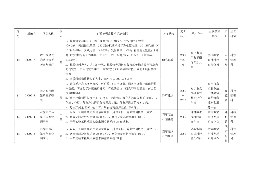 (2020年)项目管理项目报告海宁市二九年第二批科技计划项目表序号计划编号项目名称_第4页