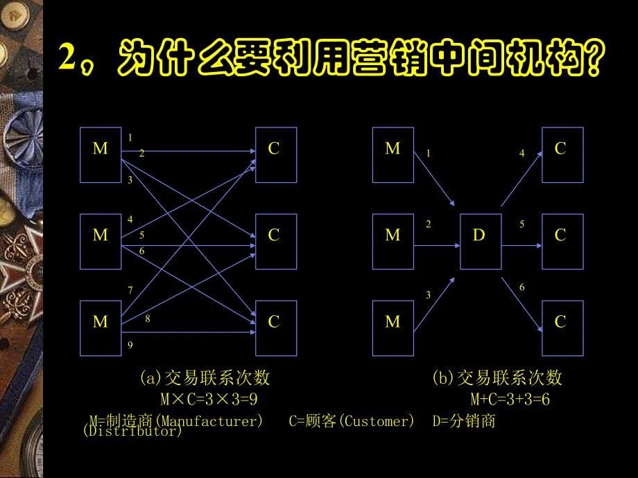 {销售管理}选择和管理营销渠道的办法讲义_第5页